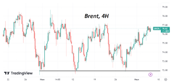 В ходе торгов в среду котировки Brent переписали двухнедельные максимумы